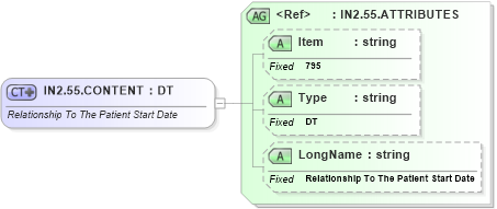 XSD Diagram of IN2.55.CONTENT in schema fields_xsd (Health Level Seven (HL7))