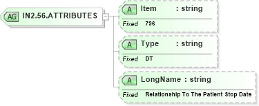 XSD Diagram of IN2.56.ATTRIBUTES in schema fields_xsd (Health Level Seven (HL7))