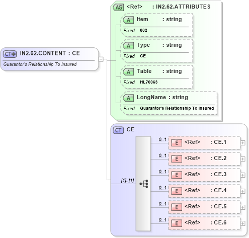 XSD Diagram of IN2.62.CONTENT in schema fields_xsd (Health Level Seven (HL7))