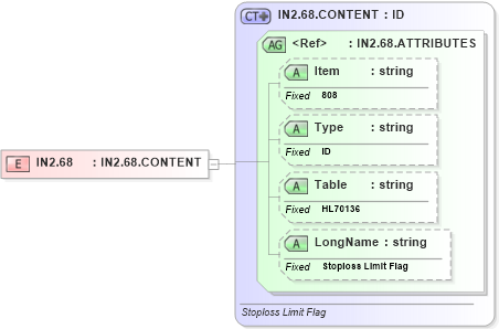 XSD Diagram of IN2.68 in schema fields_xsd (Health Level Seven (HL7))