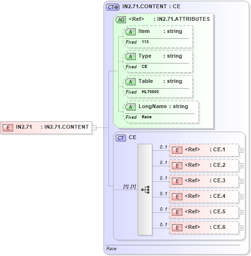 XSD Diagram of IN2.71 in schema fields_xsd (Health Level Seven (HL7))