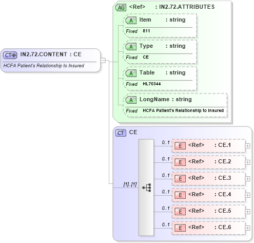 XSD Diagram of IN2.72.CONTENT in schema fields_xsd (Health Level Seven (HL7))