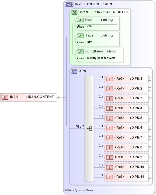 XSD Diagram of IN2.9 in schema fields_xsd (Health Level Seven (HL7))