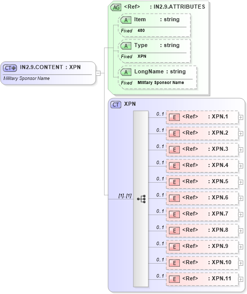 XSD Diagram of IN2.9.CONTENT in schema fields_xsd (Health Level Seven (HL7))
