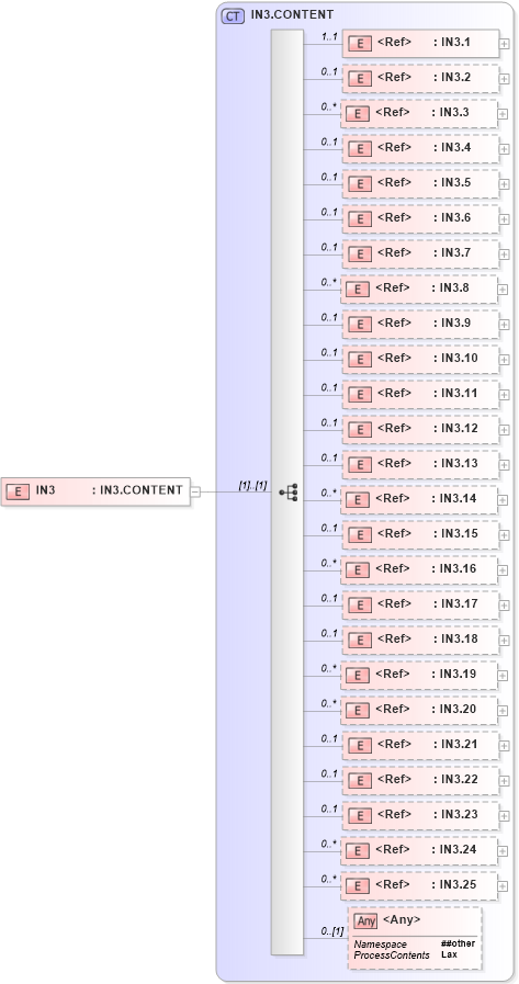 XSD Diagram of IN3 in schema segments_xsd (Health Level Seven (HL7))