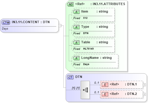 XSD Diagram of IN3.11.CONTENT in schema fields_xsd (Health Level Seven (HL7))