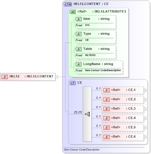 XSD Diagram of IN3.12 in schema fields_xsd (Health Level Seven (HL7))