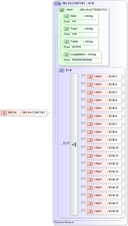 XSD Diagram of IN3.14 in schema fields_xsd (Health Level Seven (HL7))
