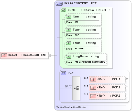 XSD Diagram of IN3.20 in schema fields_xsd (Health Level Seven (HL7))