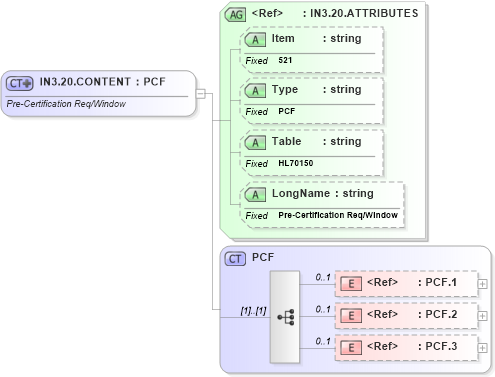 XSD Diagram of IN3.20.CONTENT in schema fields_xsd (Health Level Seven (HL7))