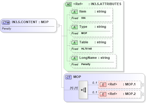 XSD Diagram of IN3.5.CONTENT in schema fields_xsd (Health Level Seven (HL7))
