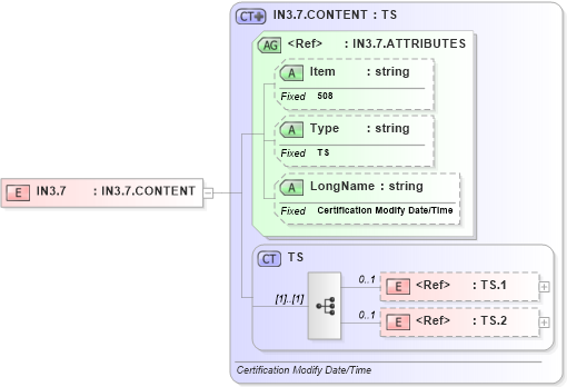 XSD Diagram of IN3.7 in schema fields_xsd (Health Level Seven (HL7))