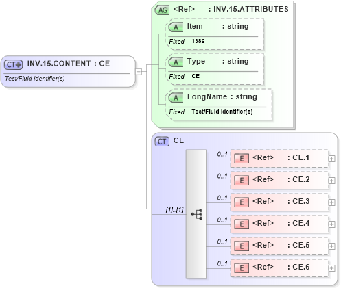 XSD Diagram of INV.15.CONTENT in schema fields_xsd (Health Level Seven (HL7))