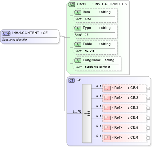 XSD Diagram of INV.1.CONTENT in schema fields_xsd (Health Level Seven (HL7))