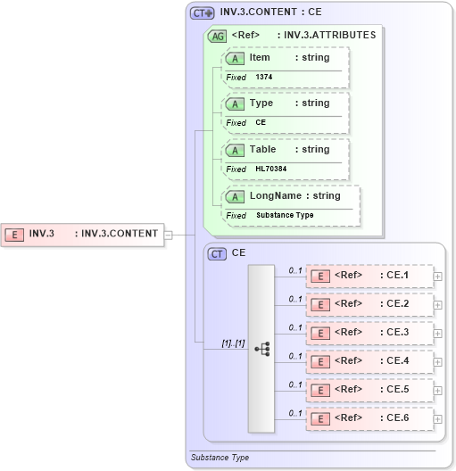 XSD Diagram of INV.3 in schema fields_xsd (Health Level Seven (HL7))