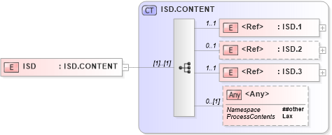 XSD Diagram of ISD in schema segments_xsd (Health Level Seven (HL7))