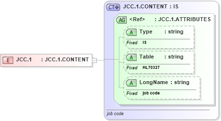 XSD Diagram of JCC.1 in schema datatypes_xsd (Health Level Seven (HL7))