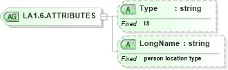 XSD Diagram of LA1.6.ATTRIBUTES in schema datatypes_xsd (Health Level Seven (HL7))