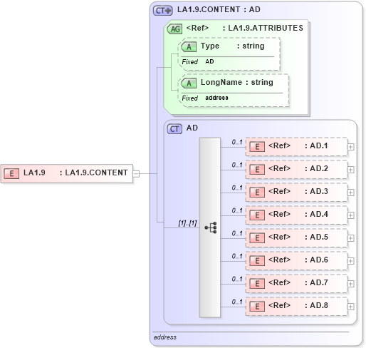 XSD Diagram of LA1.9 in schema datatypes_xsd (Health Level Seven (HL7))