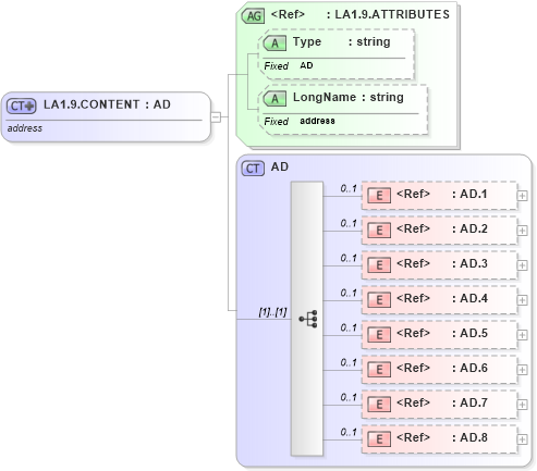 XSD Diagram of LA1.9.CONTENT in schema datatypes_xsd (Health Level Seven (HL7))