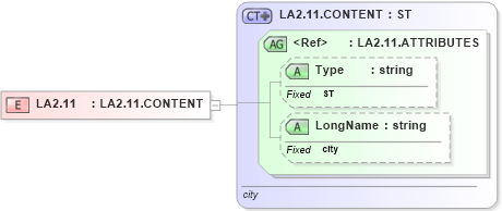 XSD Diagram of LA2.11 in schema datatypes_xsd (Health Level Seven (HL7))