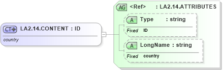XSD Diagram of LA2.14.CONTENT in schema datatypes_xsd (Health Level Seven (HL7))