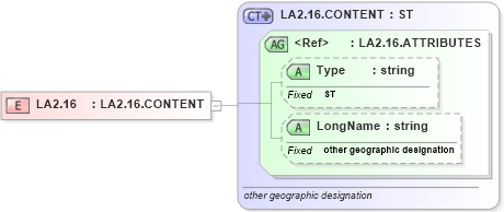 XSD Diagram of LA2.16 in schema datatypes_xsd (Health Level Seven (HL7))