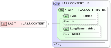 XSD Diagram of LA2.7 in schema datatypes_xsd (Health Level Seven (HL7))