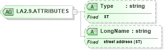 XSD Diagram of LA2.9.ATTRIBUTES in schema datatypes_xsd (Health Level Seven (HL7))