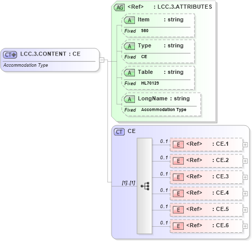 XSD Diagram of LCC.3.CONTENT in schema fields_xsd (Health Level Seven (HL7))