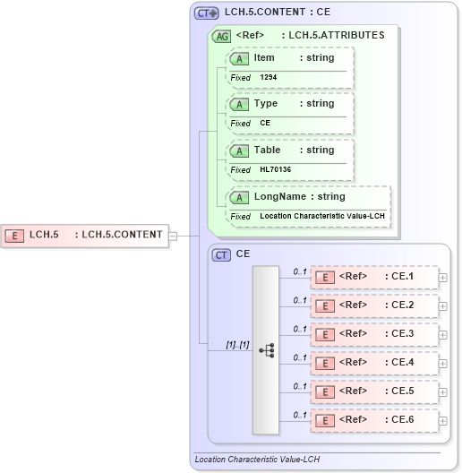 XSD Diagram of LCH.5 in schema fields_xsd (Health Level Seven (HL7))