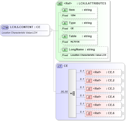 XSD Diagram of LCH.5.CONTENT in schema fields_xsd (Health Level Seven (HL7))