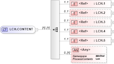 XSD Diagram of LCH.CONTENT in schema segments_xsd (Health Level Seven (HL7))