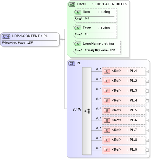 XSD Diagram of LDP.1.CONTENT in schema fields_xsd (Health Level Seven (HL7))