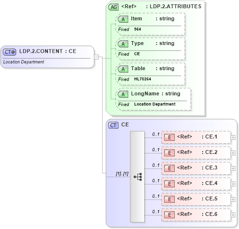 XSD Diagram of LDP.2.CONTENT in schema fields_xsd (Health Level Seven (HL7))