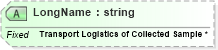 XSD Diagram of LongName in schema fields_xsd (Health Level Seven (HL7))