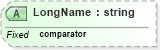 XSD Diagram of LongName in schema datatypes_xsd (Health Level Seven (HL7))