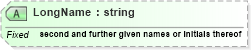 XSD Diagram of LongName in schema datatypes_xsd (Health Level Seven (HL7))