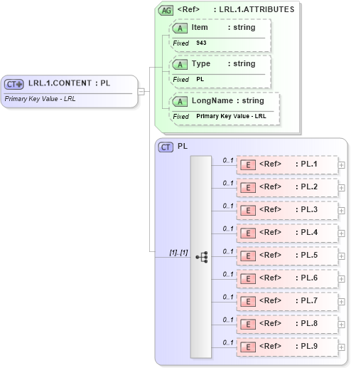 XSD Diagram of LRL.1.CONTENT in schema fields_xsd (Health Level Seven (HL7))