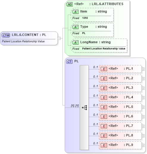 XSD Diagram of LRL.6.CONTENT in schema fields_xsd (Health Level Seven (HL7))