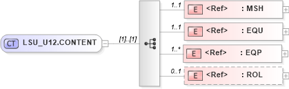 XSD Diagram of LSU_U12.CONTENT in schema lsu_u12_xsd (Health Level Seven (HL7))