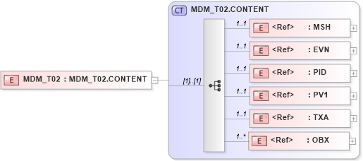 XSD Diagram of MDM_T02 in schema mdm_t02_xsd (Health Level Seven (HL7))