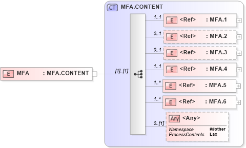 XSD Diagram of MFA in schema segments_xsd (Health Level Seven (HL7))