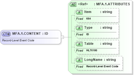 XSD Diagram of MFA.1.CONTENT in schema fields_xsd (Health Level Seven (HL7))