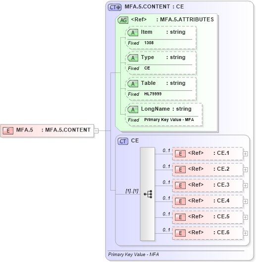 XSD Diagram of MFA.5 in schema fields_xsd (Health Level Seven (HL7))