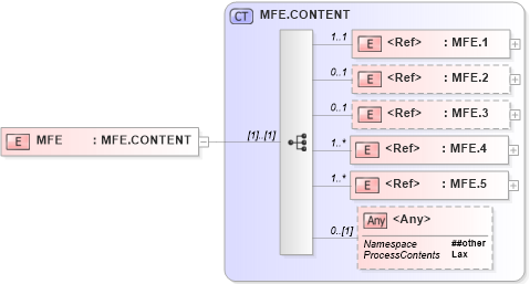XSD Diagram of MFE in schema segments_xsd (Health Level Seven (HL7))