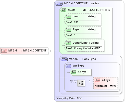 XSD Diagram of MFE.4 in schema fields_xsd (Health Level Seven (HL7))
