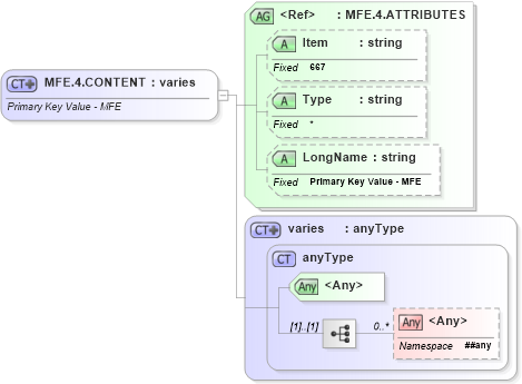 XSD Diagram of MFE.4.CONTENT in schema fields_xsd (Health Level Seven (HL7))