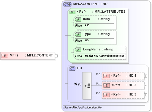 XSD Diagram of MFI.2 in schema fields_xsd (Health Level Seven (HL7))
