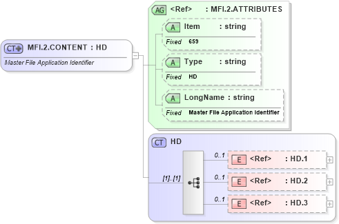 XSD Diagram of MFI.2.CONTENT in schema fields_xsd (Health Level Seven (HL7))